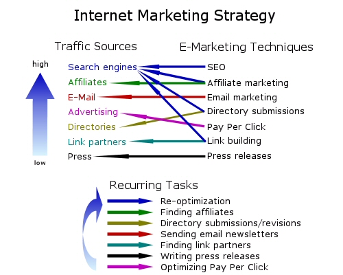 Internet marketing strategy chart showing relationsships between the various techniques