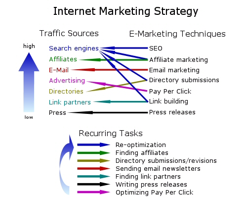 web marketing strategies